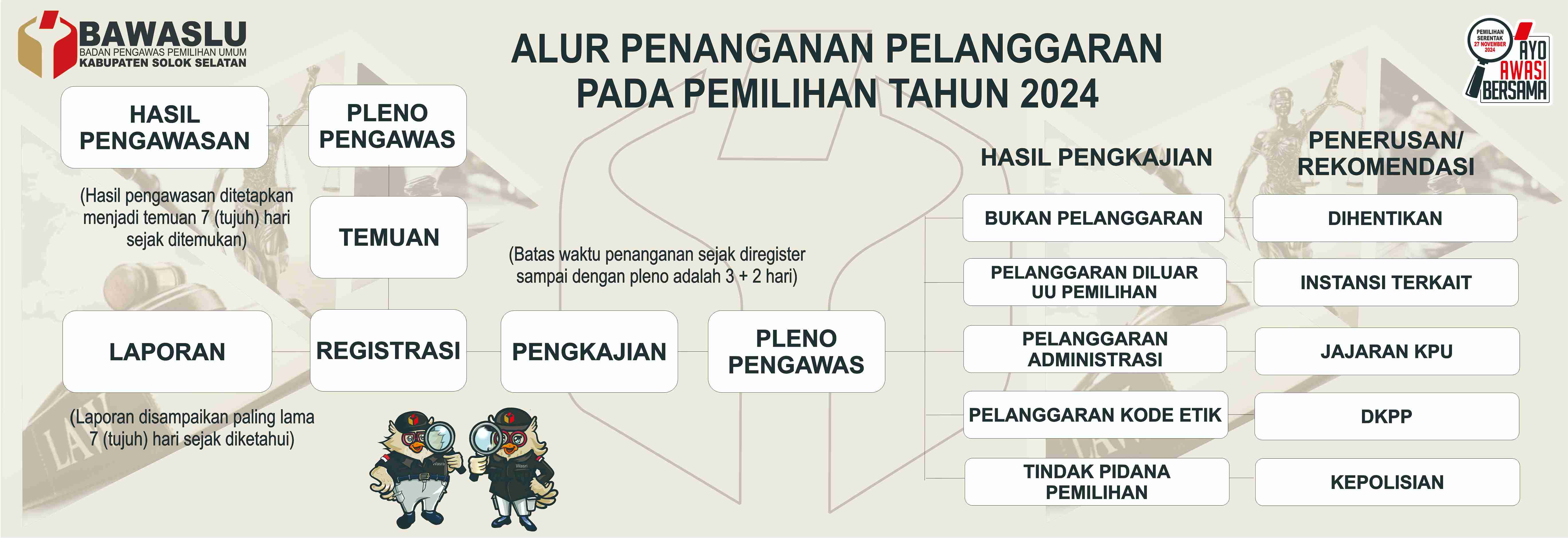 Alur Penanganan Pelanggaran